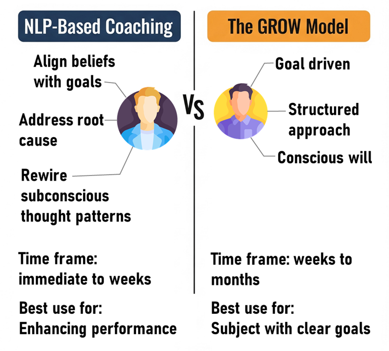 Using NLP-Based Coaching to Boost Employee Motivation